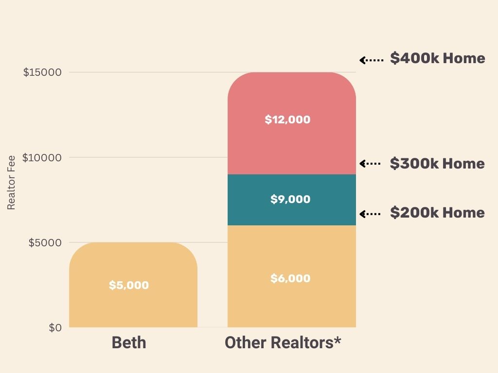 Beth vs Other Realtors Beth vs Other Realtors - Pricing